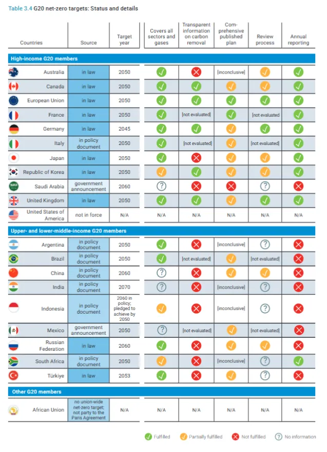 paesi g20 target climatici unep