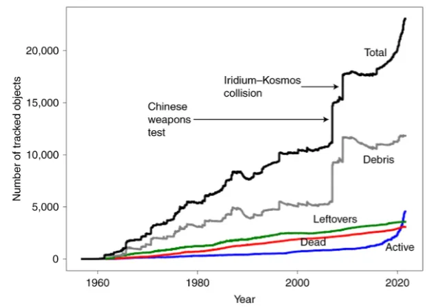 Grafico del numero di oggetti in orbita terrestre monitorati dal 1960 a oggi, suddivisi per tipologia