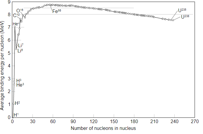 energia di legame dei nucleoni