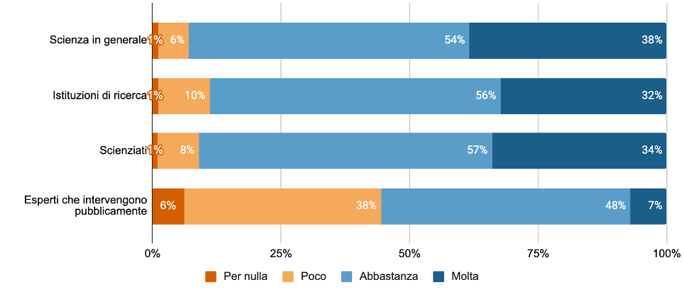 Figura 1: Fiducia nella scienza e negli scienziati (n=1.003)