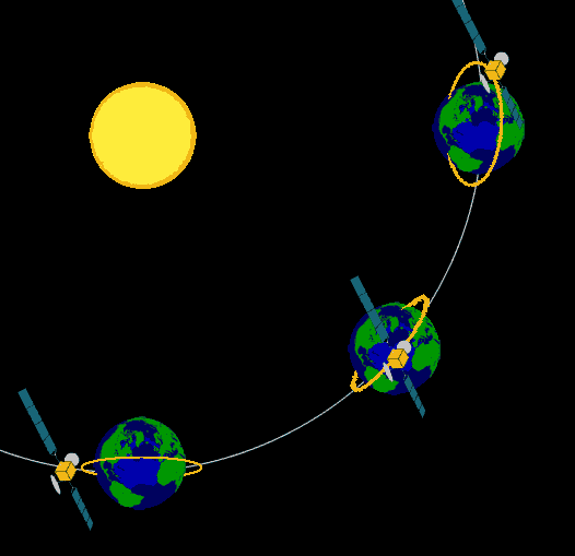 Schema dell’orbita eliosincrona alba-tramonto: il piano dell’orbita ruota seguendo il Sole
