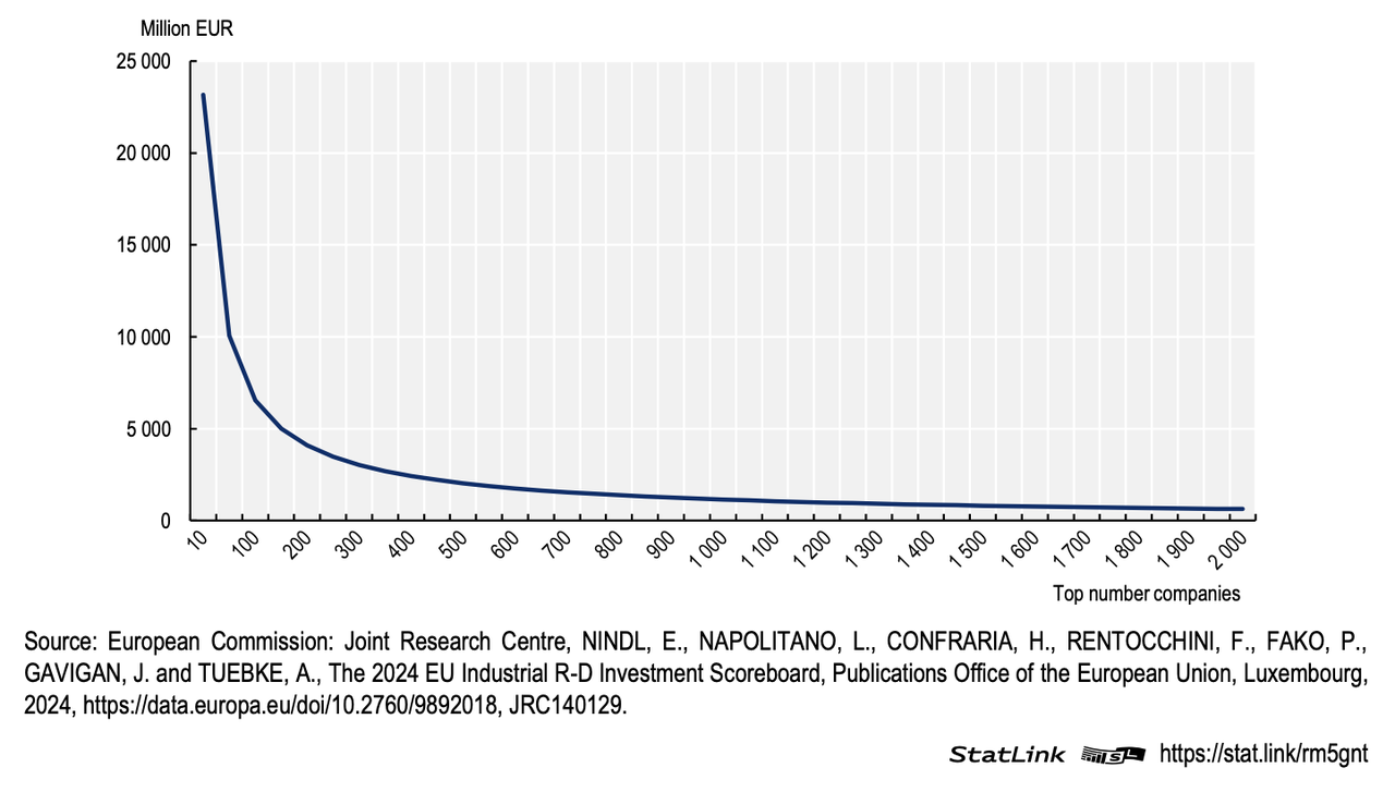Investimenti medi in R&S delle prime 2000 aziende mondiali, 2023. Il grafico illustra la concentrazione degli investimenti privati in poche grandi imprese tecnologiche. Fonte:…