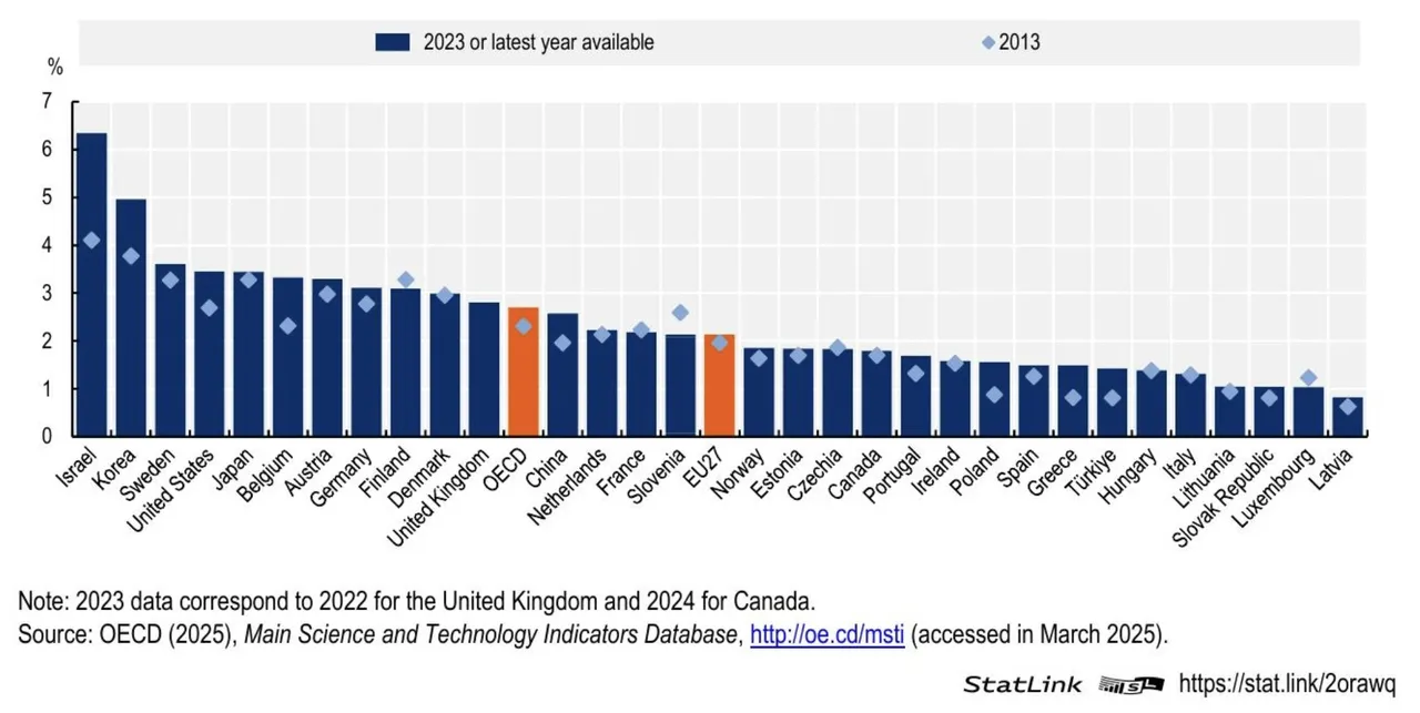 Intensità di R&S in percentuale del PIL, paesi selezionati, 2013 e 2023. Le barre arancioni evidenziano la media OCSE e l’UE27. Fonte: OCSE (2025), Main Science and Technology…