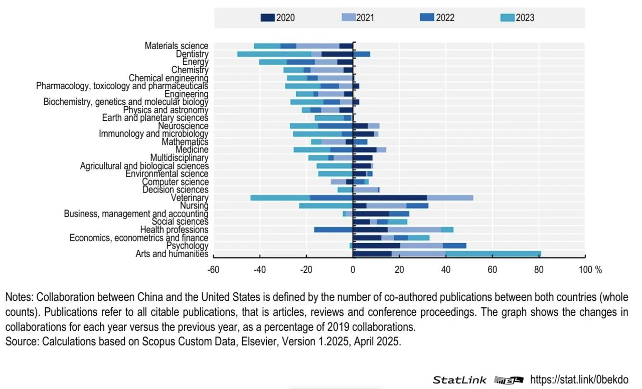 Variazioni nella collaborazione scientifica tra Cina e Stati Uniti per campo disciplinare, 2019–2023 (variazione % rispetto alla baseline 2019). Il calo è diffuso in quasi tutti i…