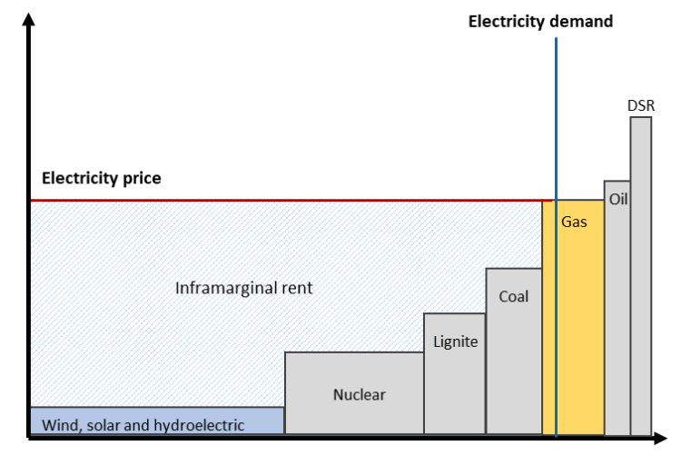 rinnovabili nella fissazione del prezzo dell’energia