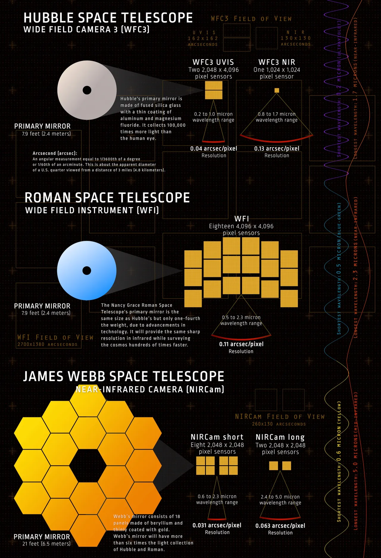 Capacità complementari degli strumenti di tre missioni di punta della NASA (Crediti: NASA’s Goddard Space Flight Center)