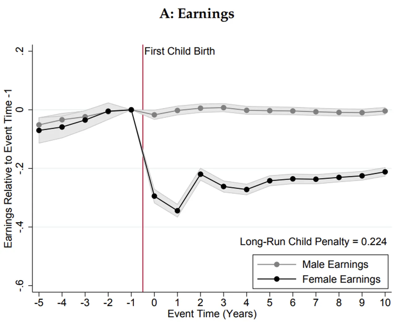 Figura 1. Fonte: Children and gender inequality: evidence from Denmark