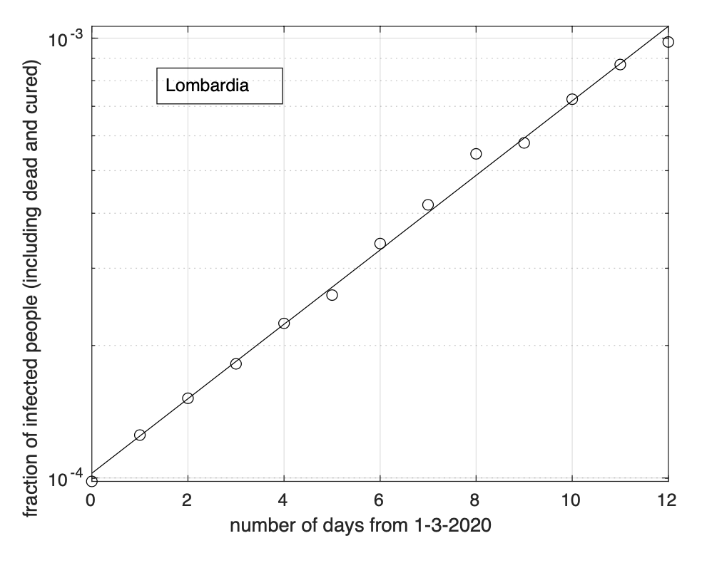 Frazione del numero di contagiati osservati in Lombardia rispetto alla popolazione della regione in funzione del tempo a partire dal 1 marzo ed in scala semi-logaritmica. La linea retta rappresenta il modello esponenziale stimato a partire dai dati. Notiamo un buon adattamento dei dati al modello teorico.