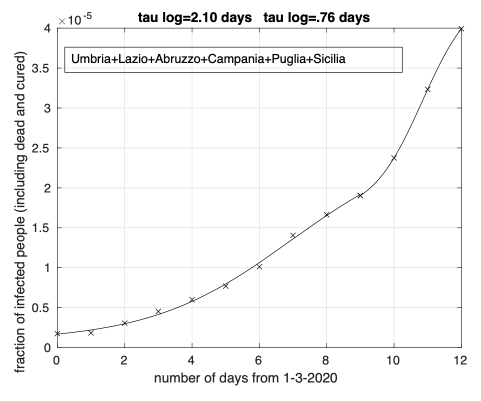 Sequenza della frazione dei contagiati osservati cumulati delle regioni Umbria, Lazio, Abruzzo, Campania, Puglia e Sicilia rispetto alla somma delle loro popolazioni. Il miglior fit con un modello doppio logistico è sovrapposto ai dati. Notiamo un aumento del tasso di crescita a partire dall’11 marzo dopo una sua precedente diminuzione.