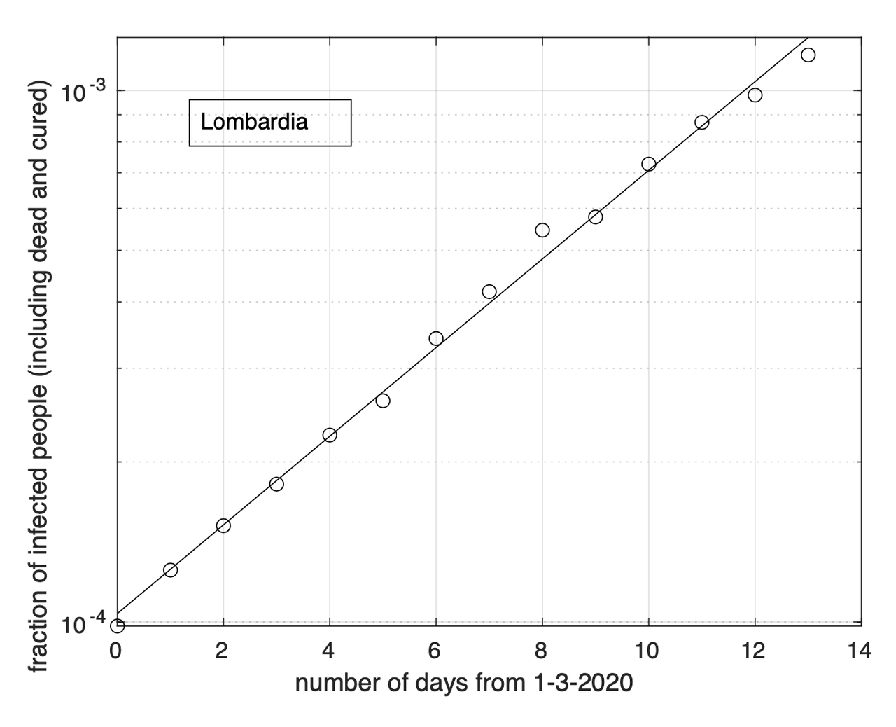 Frazione del numero di contagiati osservati in Lombardia rispetto alla popolazione della regione in funzione del tempo a partire dal 1 marzo ed in scala semi-logaritmica. La linea retta rappresenta il modello geometrico stimato a partire dai dati. Notiamo un buon adattamento dei dati al modello teorico.