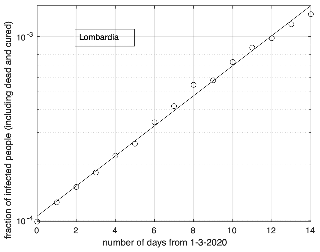 Figure 1. Frazione del numero di contagiati osservati in Lombardia rispetto alla popolazione della regione in funzione del tempo a partire dal 1 Marzo ed in scala semi-logaritmica. La linea retta rappresenta il modello geometrico stimato a partire dai dati. Notiamo un buon adattamento del modello teorico ai dati e che gli ultimi tre punti sperimentali sono sotto la retta che corrisponde al miglior fit con un modello geometrico. Questo fornisce evidenza del trend di riduzione del tasso di crescita.