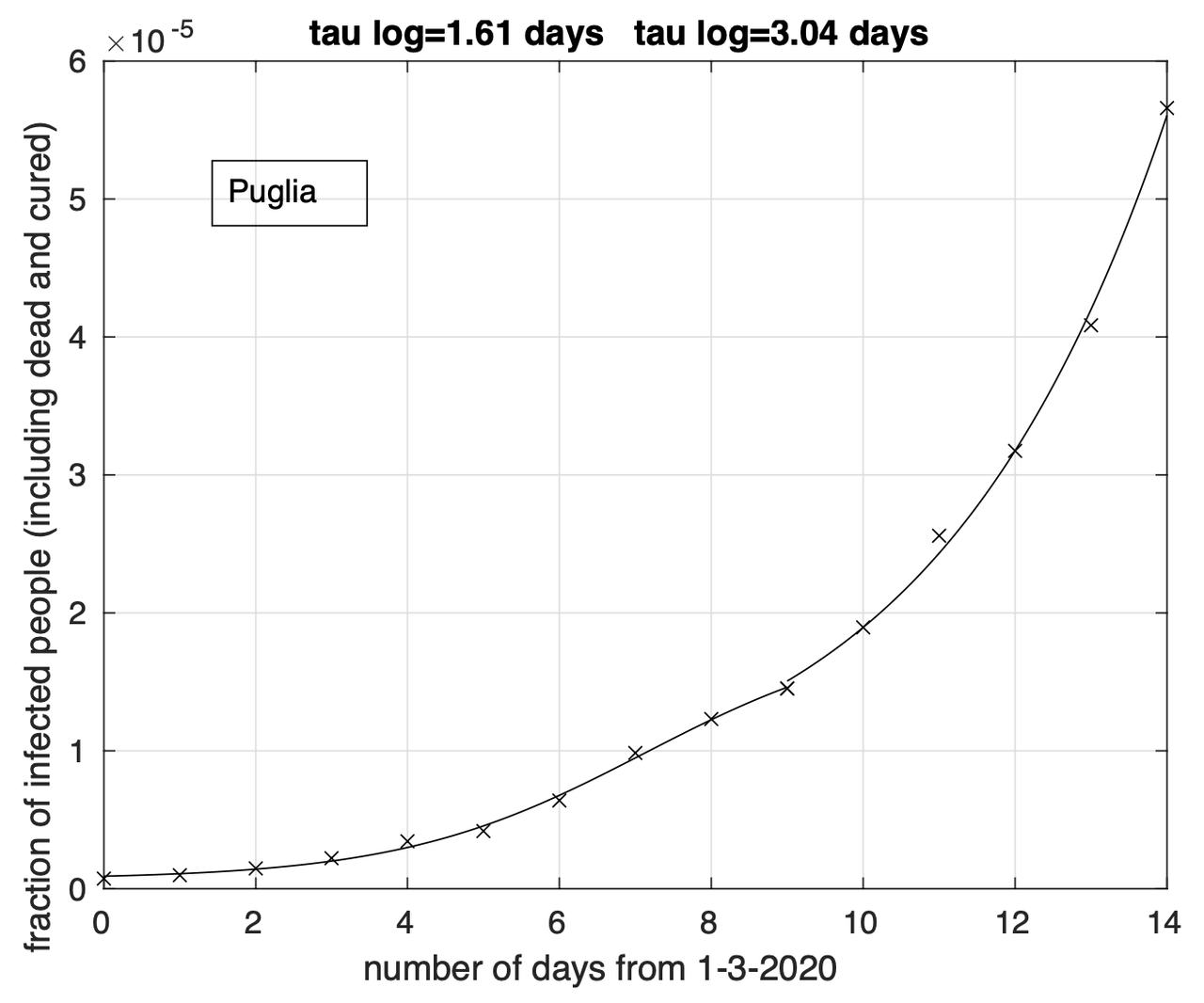 Figure 2. Frazione del numero di contagiati osservati in Puglia rispetto alla popolazione della regione in funzione del tempo a partire dal 1 marzo. Il miglior fit con un modello doppio logistico è sovrapposto ai dati.