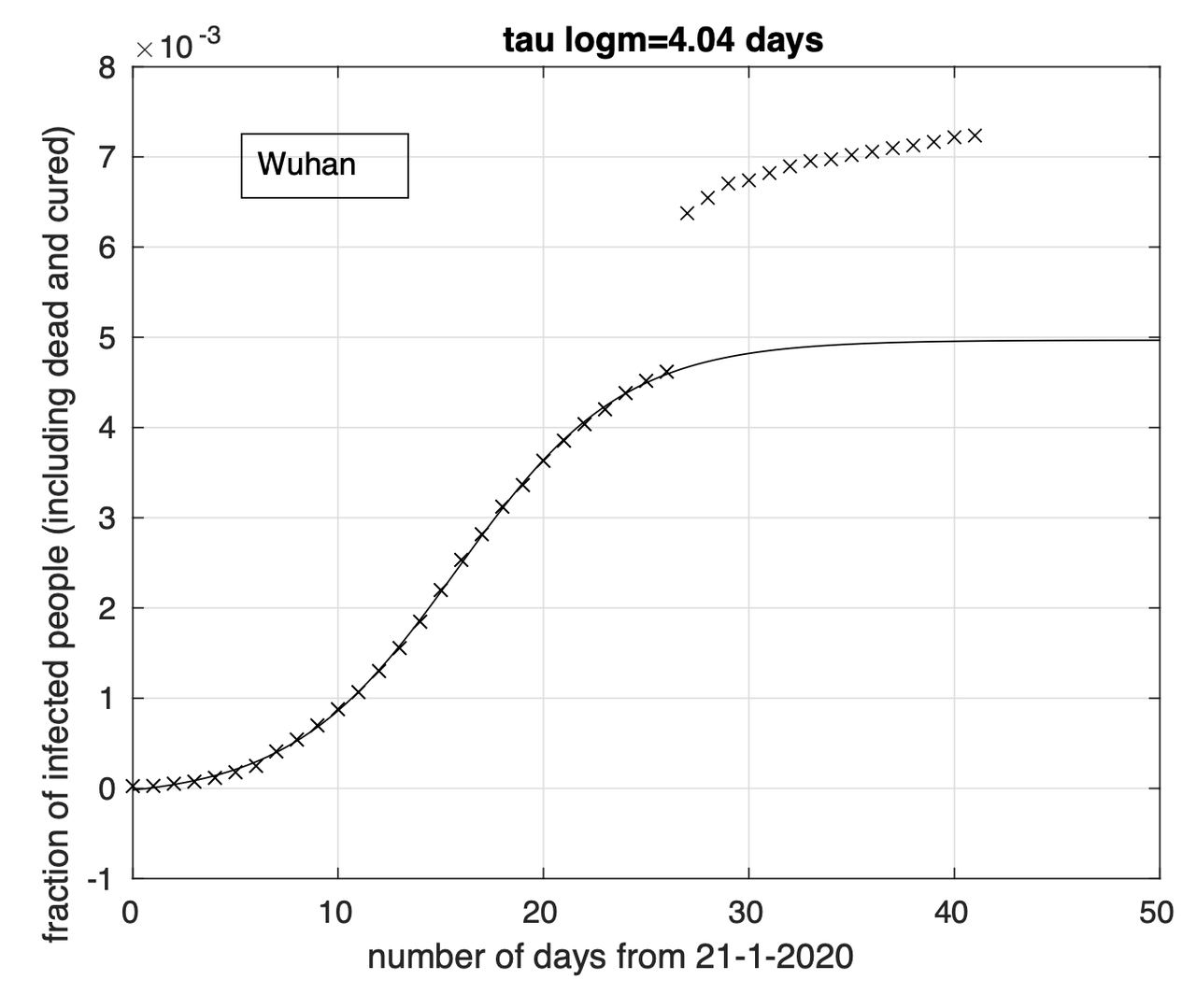 Frazione del numero di contagiati osservati in Cina (Wuhan) rispetto alla popolazione della zona considerata in funzione del tempo a partire dal 21 gennaio. La linea continua rappresenta il modello logistico stimato a partire dai dai misurati. Il salto presente nei dati avvenuto il 17 febbraio è dovuto al cambiamento di criterio per la diagnosi dei casi, che non era più basato su esami di laboratorio, ma solo su dati clinici.
