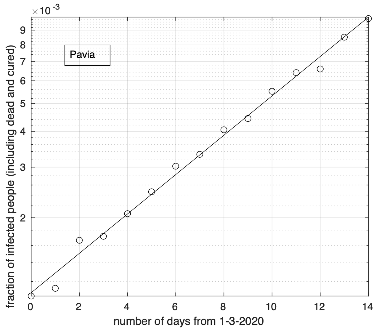 Figure 3. Sequenza temporale della frazione dei contagiati osservati nella provincia di Pavia rispetto alla popolazione della provincia (in scala semi-logaritmica). Il miglior fit con un modello geometrico è sovrapposto ai dati.