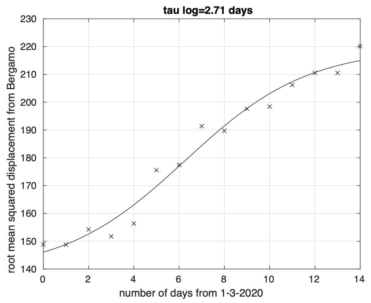 Figure 4. Andamento nel tempo della “distanza media” (in km) da Bergamo, origine della diffusione del coronavirus in Italia, dei punti del territorio italiano raggiunti dall’epidemia. Il miglior fit con un modello logistico è sovrapposto ai dati calcolati.