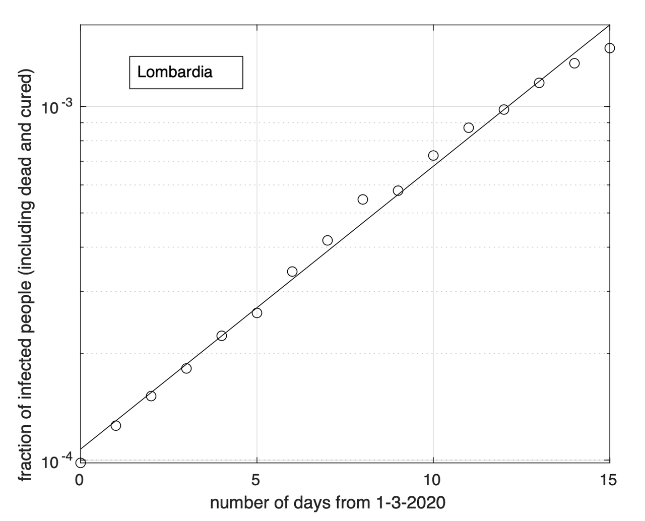 Figure 2. Frazione del numero di contagiati osservati in Lombardia rispetto alla popolazione della regione in funzione del tempo a partire dal 1 marzo ed in scala semi-logaritmica. La linea retta rappresenta il modello geometrico stimato a partire dai dati. Notiamo un buon adattamento del modello teorico ai dati e che gli ultimi tre punti sperimentali sono sotto la retta che corrisponde al miglior fit con un modello geometrico. Questo fornisce evidenza del trend di riduzione del tasso di crescita.
