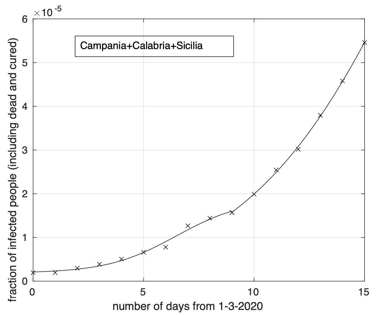  Campania, Calabria e Sicilia rispetto alla somma delle rispettive popolazioni in funzione del tempo a partire dal 1 marzo. Il miglior fit con un modello doppio logistico è sovrapposto ai dati.