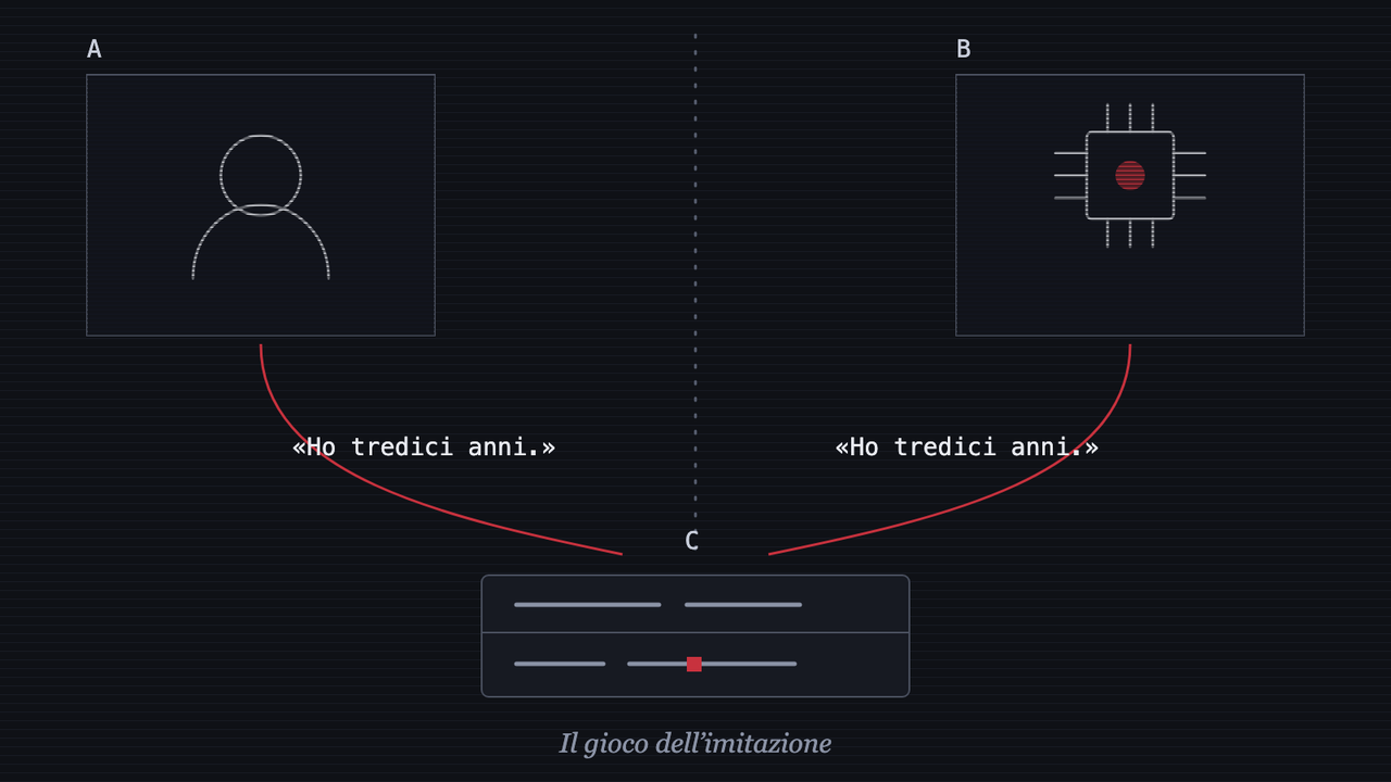 Il gioco dell'imitazione: l'esaminatore C riceve la stessa identica risposta da A e da B, una persona e una macchina che una parete gli impedisce di vedere