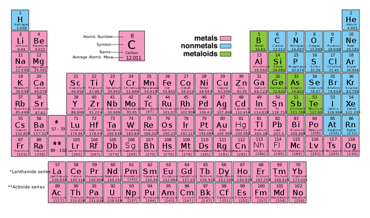 Tavola periodica degli elementi