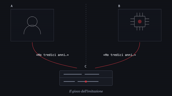 Il gioco dell'imitazione: l'esaminatore C riceve la stessa identica risposta da A e da B, una persona e una macchina che una parete gli impedisce di vedere