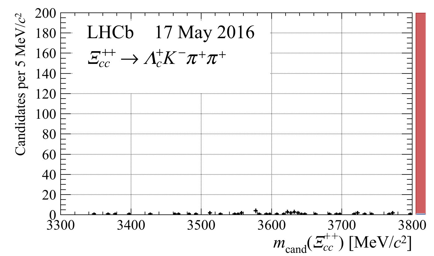 Figura 1. L’accumulazione dei dati che hanno confermato l’esistenza della Xi(cc)⁺⁺ da parte della collaborazione LHCb. Il grafico mostra sull’asse orizzontale la massa invariante…
