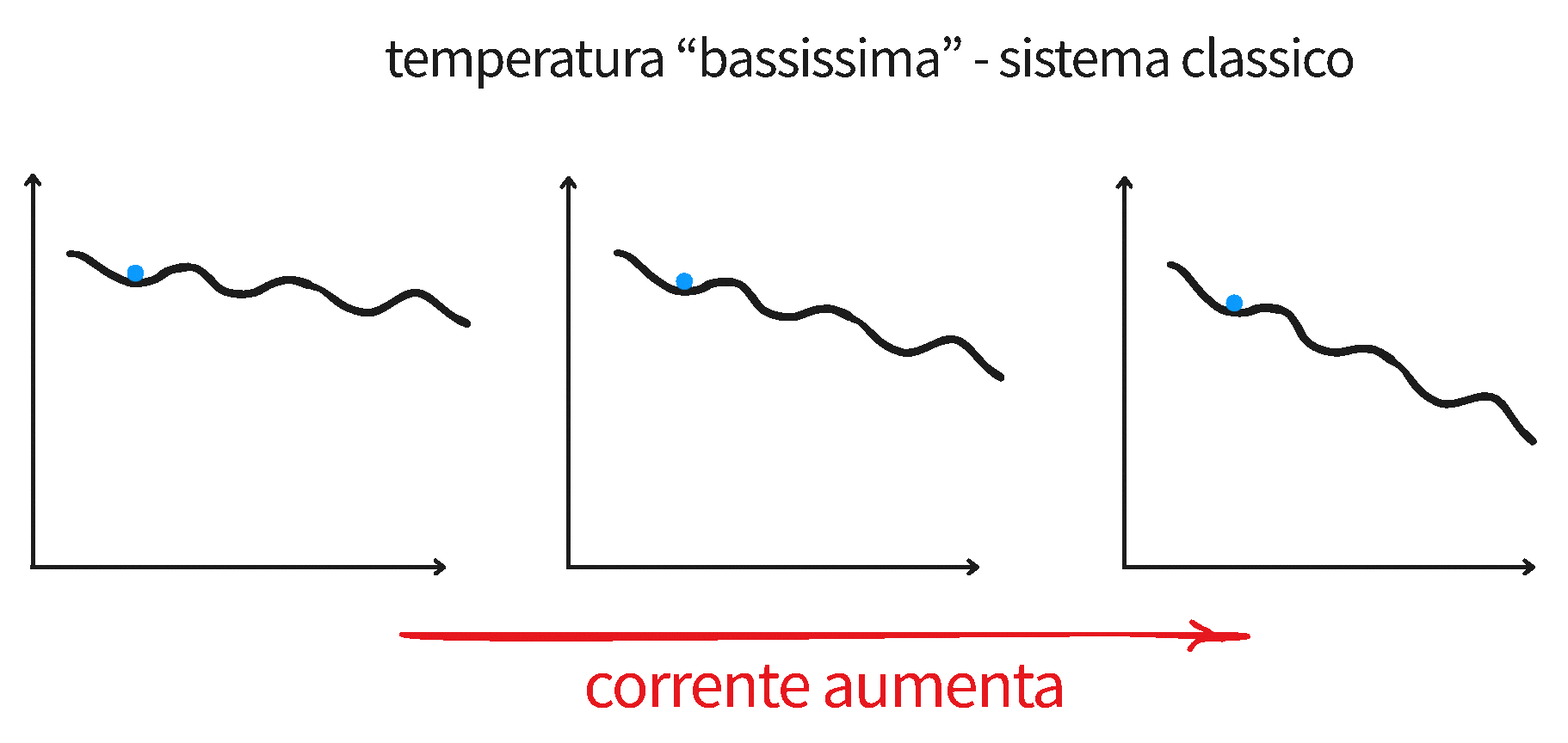 Tuttavia, se il sistema fosse quantistico osserverei una transizione anche quando la temperatura è vicina a a zero, e il tempo di attesa non dipenderebbe più dalla temperatura