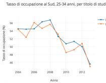I dati sull'occupazione sono complessi e di difficile interpretazione ma la tendenza sembra confermare l'opinione che il sistema produttivo italiano non tenga il passo con la modernità e non riesca a impiegare profili più qualificati