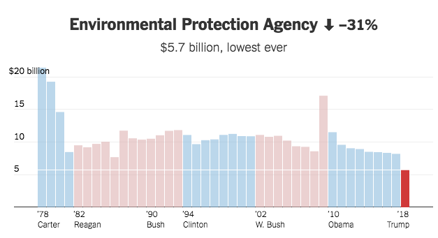 Spese discrezionali destinate alla Environmental Protection Agency dal 1978 fino al budget di previsione 2018 dell'amministrazione Trump. Credit: The Upshot, The New York Times. 