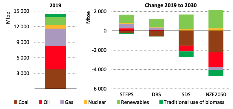 cambiamento della domanda di energia per fonti